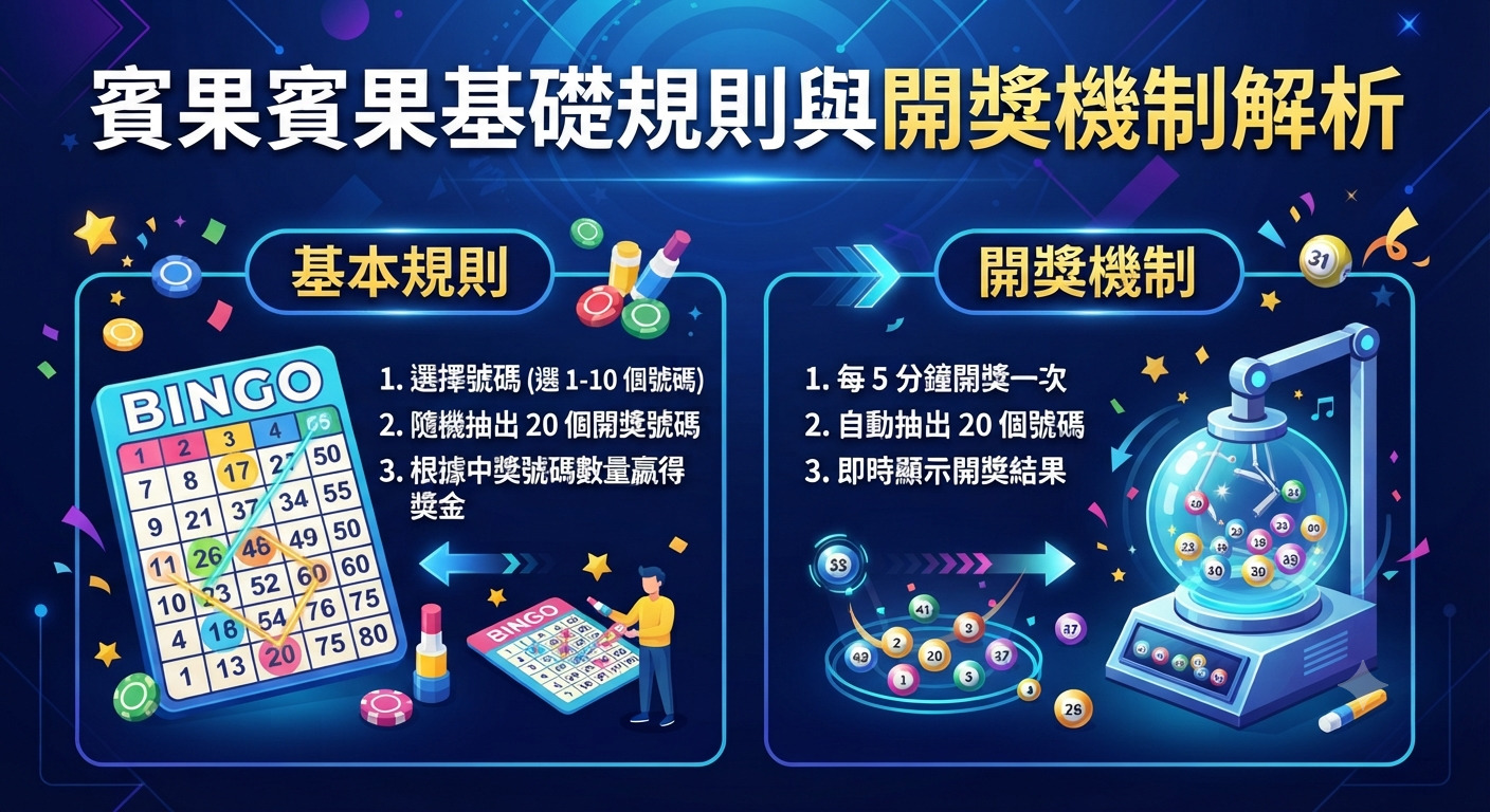 這是一張關於賓果賓果的解析圖,頂部清晰標示著主題「賓果賓果基礎規則與開獎機制解析」。 圖片分為左右兩側,分別以圖文並茂的方式詳細介紹了基礎遊戲規則與自動開獎的運作機制。